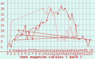 Courbe de la force du vent pour Annaba