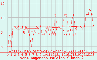 Courbe de la force du vent pour Srmellk International Airport