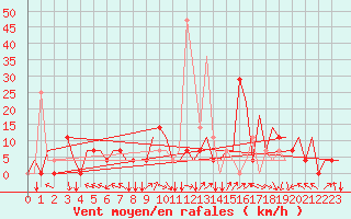 Courbe de la force du vent pour Minsk