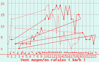 Courbe de la force du vent pour Napoli / Capodichino