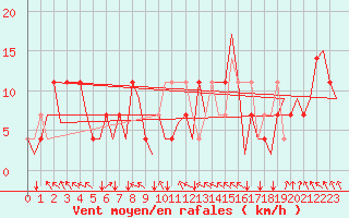 Courbe de la force du vent pour Poprad / Tatry