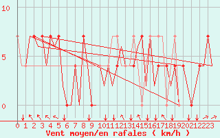Courbe de la force du vent pour Innsbruck-Flughafen