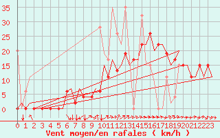 Courbe de la force du vent pour Gaziantep