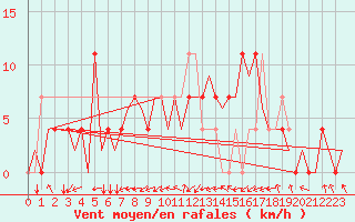 Courbe de la force du vent pour Ingolstadt