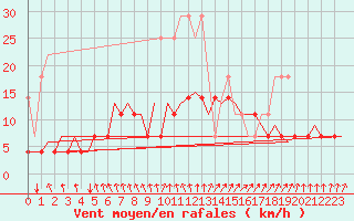 Courbe de la force du vent pour Schaffen (Be)