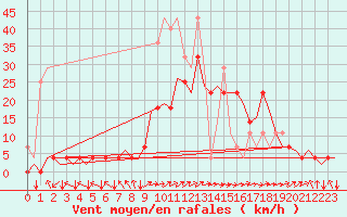Courbe de la force du vent pour Muenster / Osnabrueck