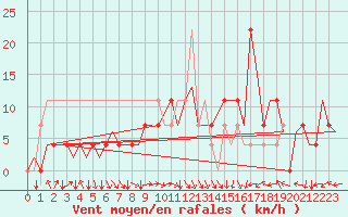 Courbe de la force du vent pour Bonn (All)