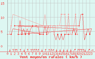 Courbe de la force du vent pour Schaffen (Be)