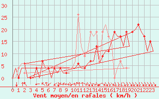 Courbe de la force du vent pour Pamplona (Esp)
