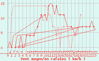 Courbe de la force du vent pour Skelleftea Airport