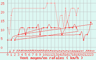 Courbe de la force du vent pour Schaffen (Be)