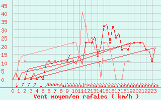 Courbe de la force du vent pour Kuopio