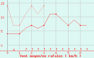 Courbe de la force du vent pour Schaffen (Be)