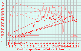 Courbe de la force du vent pour Valencia / Aeropuerto