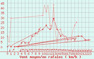 Courbe de la force du vent pour Groningen Airport Eelde