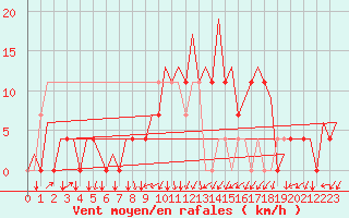 Courbe de la force du vent pour Vrsac