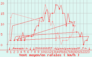 Courbe de la force du vent pour Napoli / Capodichino