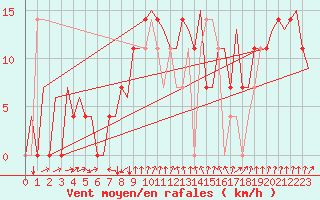 Courbe de la force du vent pour Borlange
