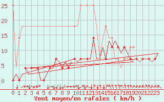 Courbe de la force du vent pour Muenster / Osnabrueck