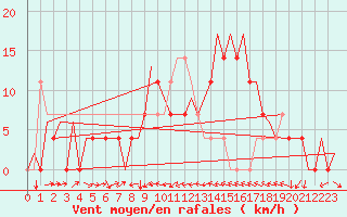 Courbe de la force du vent pour Borlange