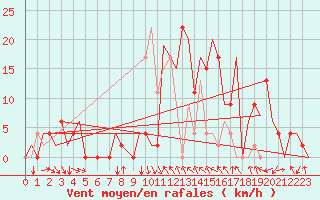 Courbe de la force du vent pour Pamplona (Esp)