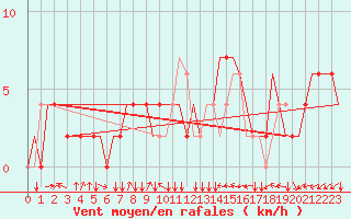 Courbe de la force du vent pour Bologna / Borgo Panigale