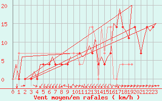 Courbe de la force du vent pour Beograd / Surcin