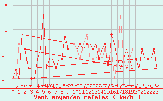 Courbe de la force du vent pour Gerona (Esp)