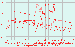 Courbe de la force du vent pour Innsbruck-Flughafen