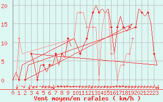 Courbe de la force du vent pour Jonkoping Flygplats