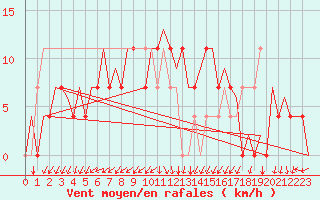 Courbe de la force du vent pour Beograd / Surcin