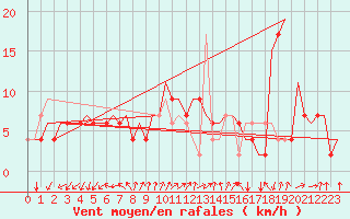 Courbe de la force du vent pour Milano / Malpensa