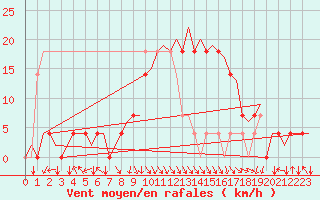 Courbe de la force du vent pour Tirana