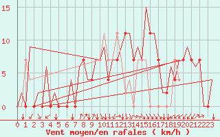 Courbe de la force du vent pour Vrsac