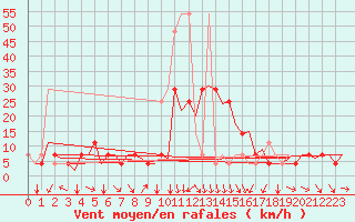 Courbe de la force du vent pour Klagenfurt-Flughafen