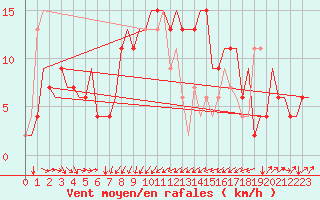 Courbe de la force du vent pour Olbia / Costa Smeralda