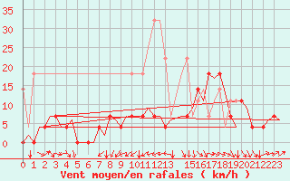 Courbe de la force du vent pour Stuttgart-Echterdingen