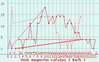 Courbe de la force du vent pour Kuusamo