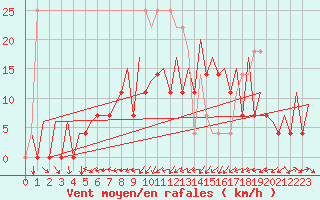 Courbe de la force du vent pour Gallivare