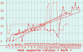 Courbe de la force du vent pour Krakow
