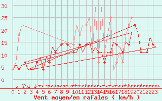 Courbe de la force du vent pour Schaffen (Be)
