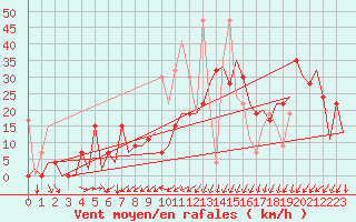 Courbe de la force du vent pour Merzifon
