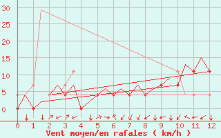 Courbe de la force du vent pour Katowice