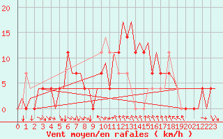 Courbe de la force du vent pour Umea Flygplats