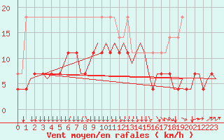 Courbe de la force du vent pour Beauvechain (Be)