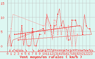 Courbe de la force du vent pour Ibiza (Esp)