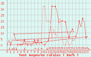Courbe de la force du vent pour Gerona (Esp)