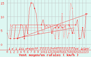 Courbe de la force du vent pour Gnes (It)