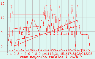 Courbe de la force du vent pour Gallivare