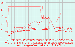 Courbe de la force du vent pour Groningen Airport Eelde